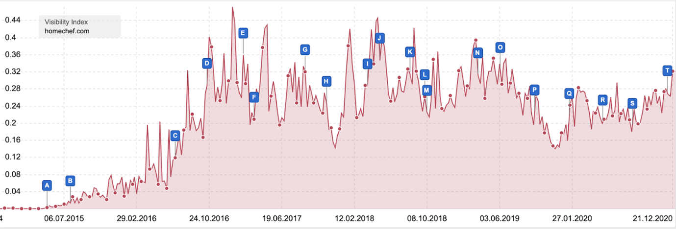 Home Chef Organic Visibility