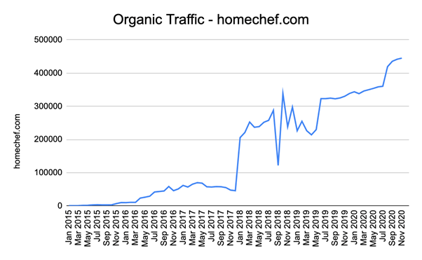 Home Chef Organic Traffic