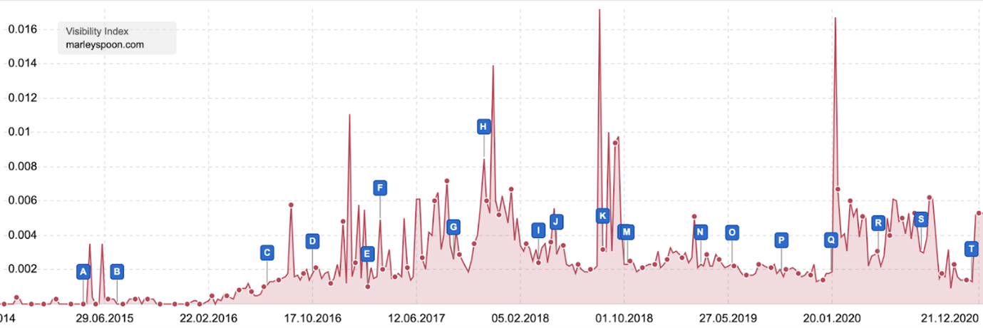 Marley Spoon Organic Visibility Graph