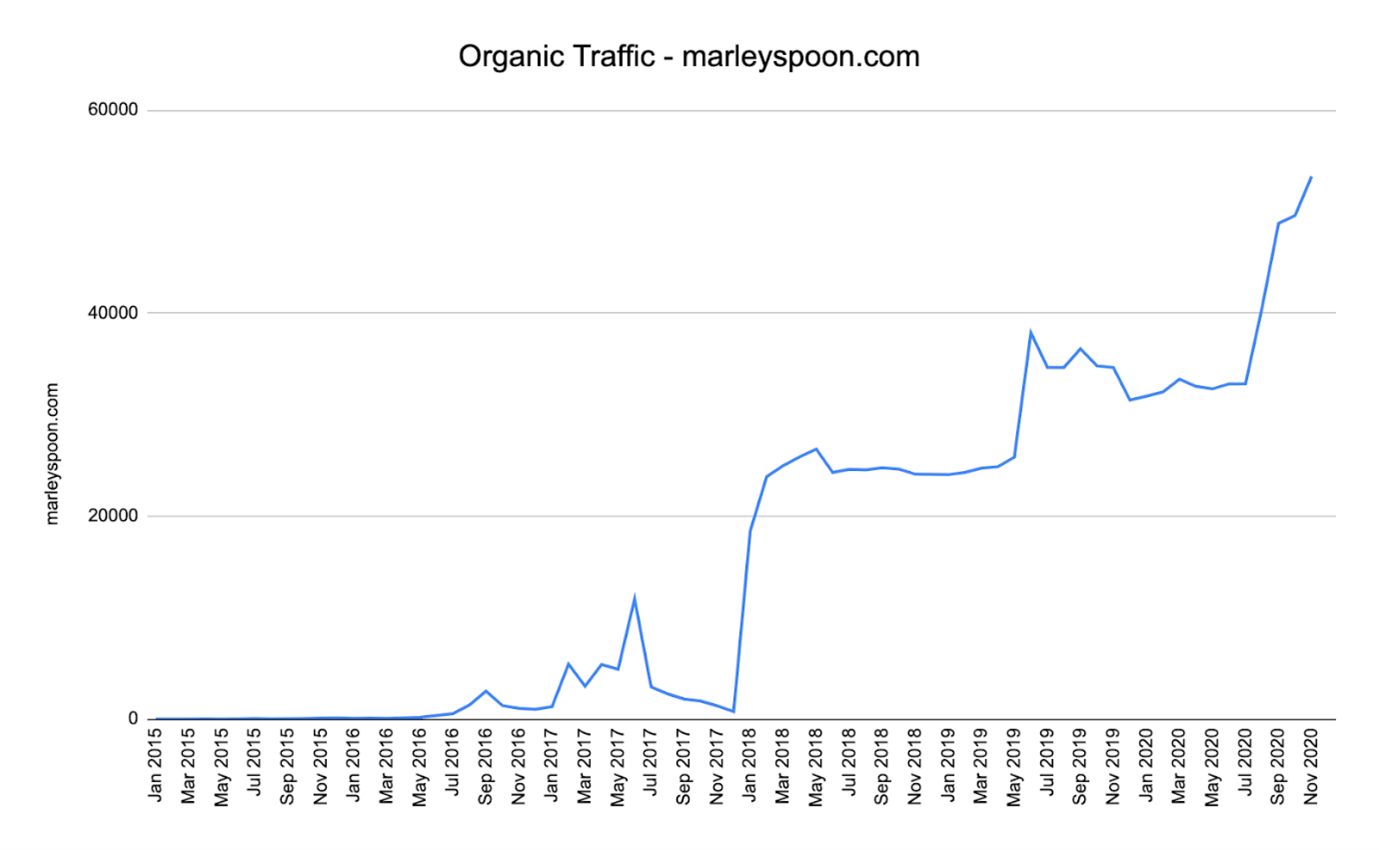 Marley Spoon Organic Traffic