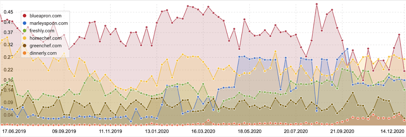 2019/20 Organic Visibility Graph