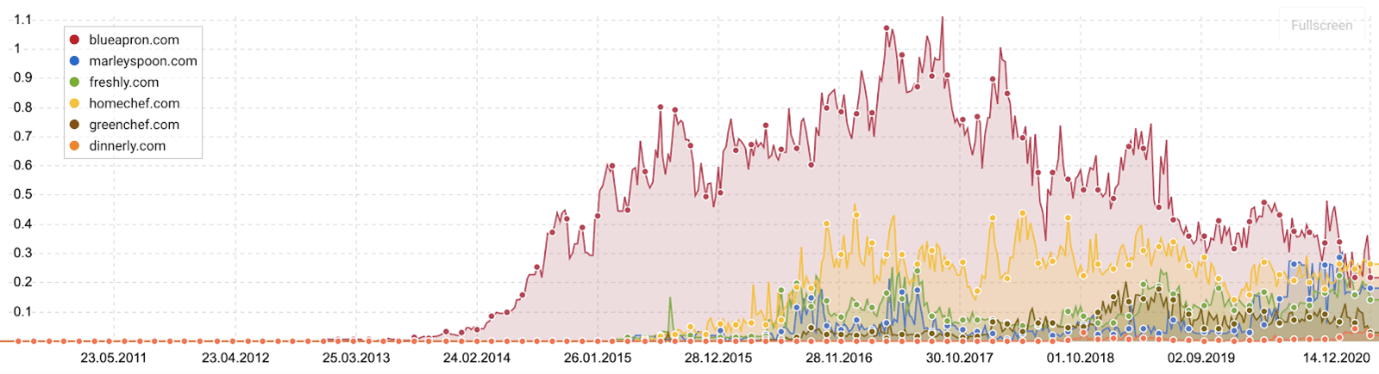 Meal Box Subscriptions Organic Visibility Graph