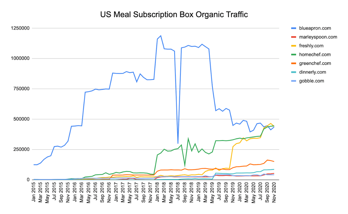 Meal Subscription Boxes Organic Traffic