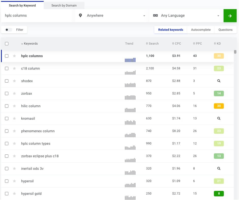 hplc columns keyword research screenshot