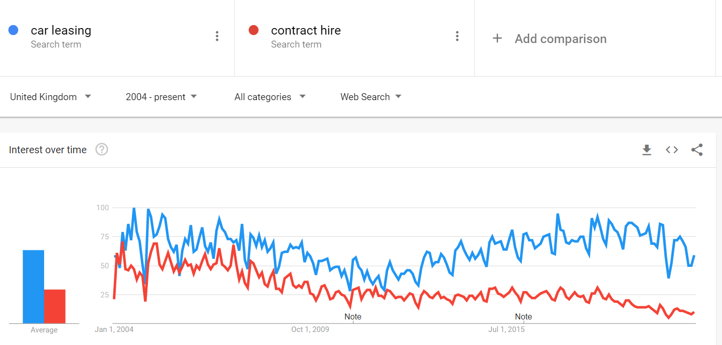 A Goggle trend graph showing car leasing search popularity over time..