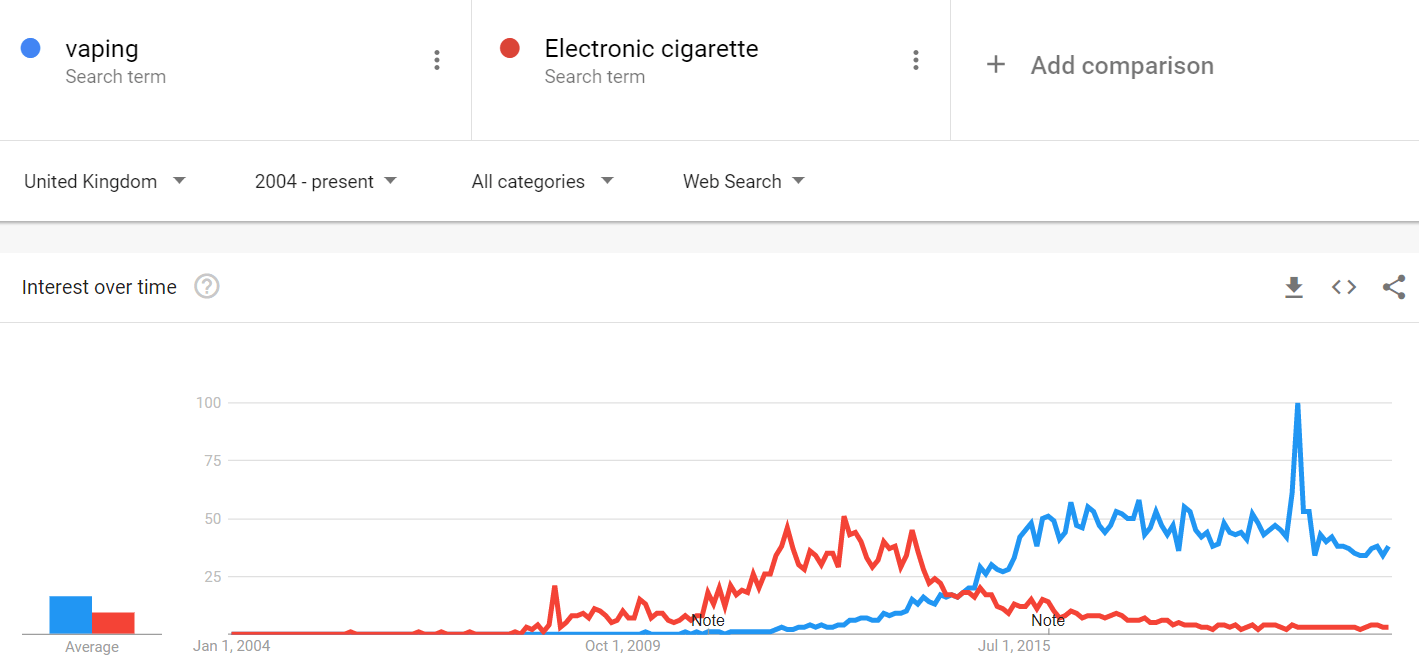 A graph highlighting the disparity in volume over time between vaping and electronic cigarettes in Google Search.