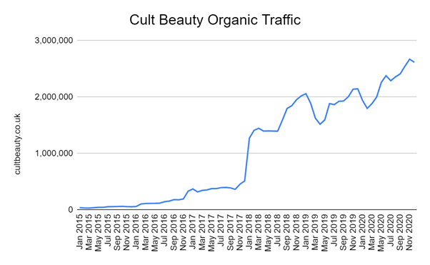 Cult Beauty organic traffic