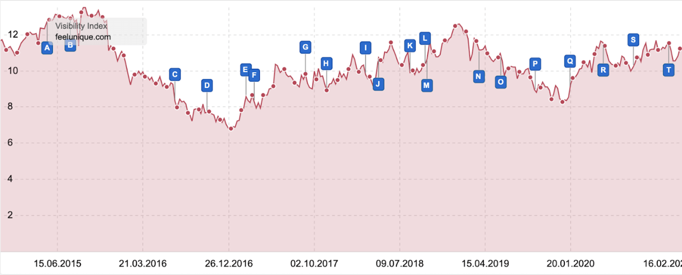 Feel Unique's organic performance