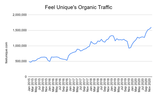 Feel Unique's organic traffic