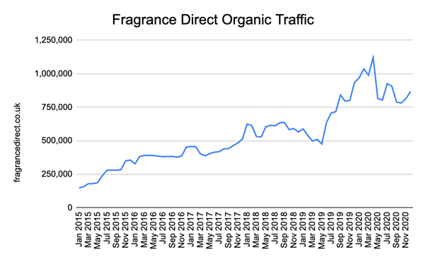 Fragrance Direct organic traffic