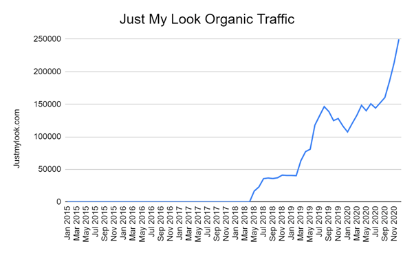 Just My Look Organic Traffic