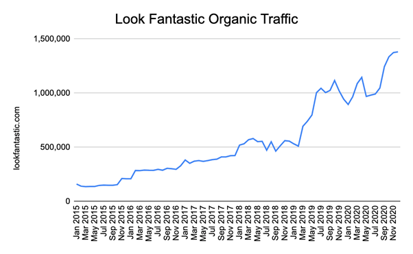 Look Fantastic organic traffic