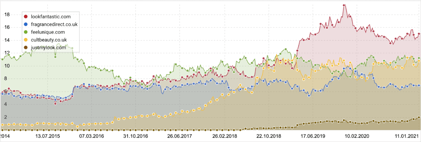 Beauty & Cosmetic Marketshare Graph