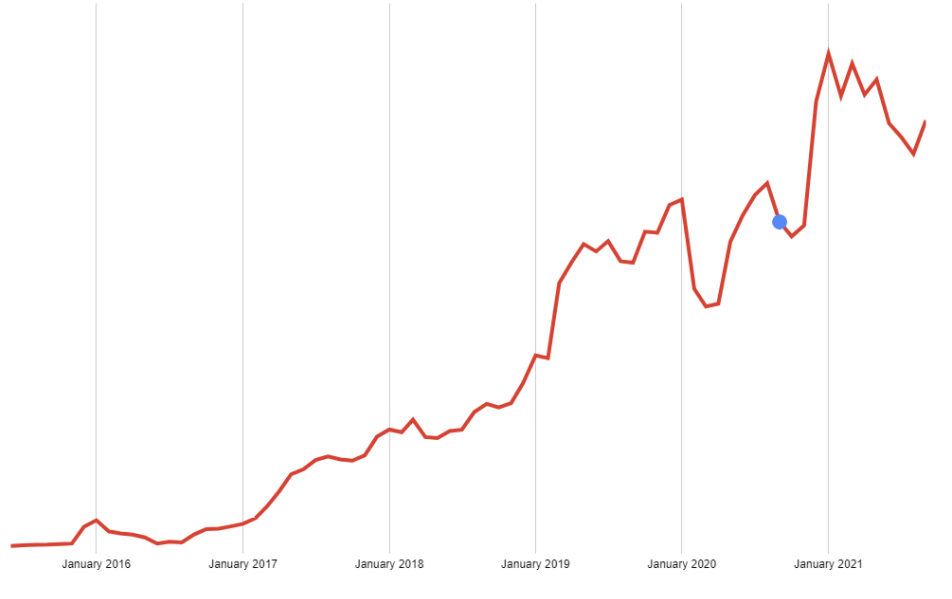 GitLab's keyword growth graph