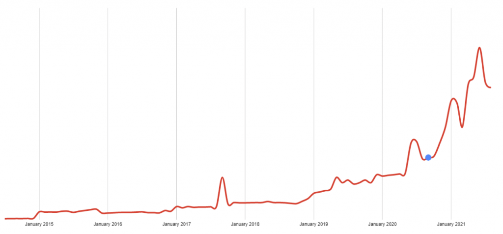 GitLab's organic traffic graph