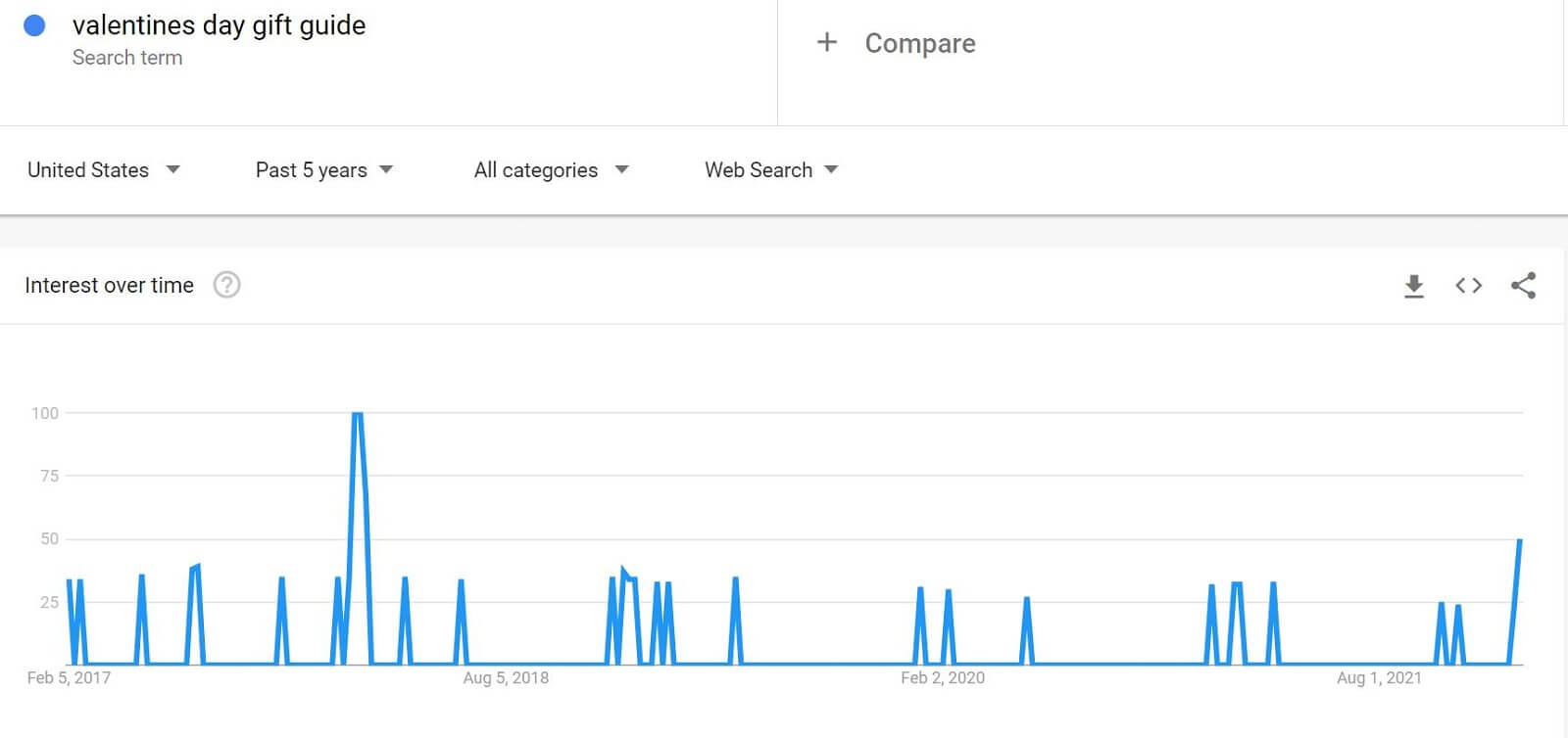 valentines day gift guide search term google search trends