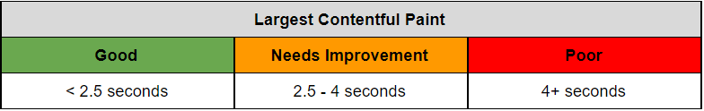 Largest Contentful Paint metrics, "Good" is less than 2.5 seconds, "needs improvement" is 2.5 to 4 seconds, and "poor" is 4 or more seconds