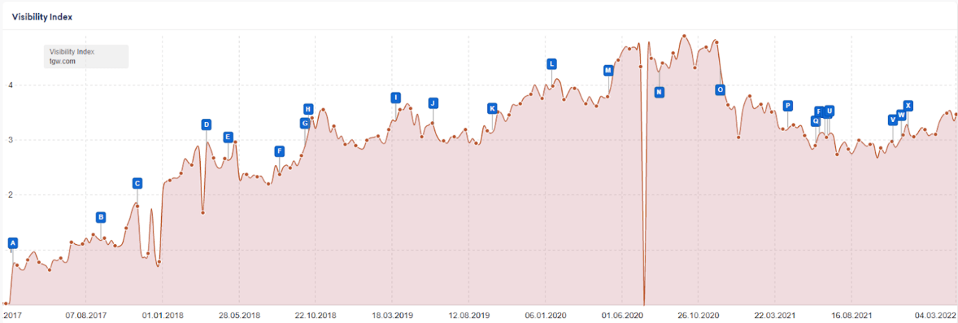 TGW Marketshare