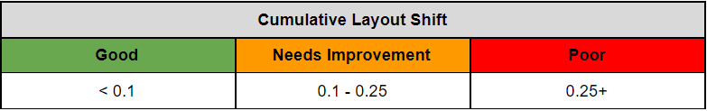 Cumulative Layout Shift metrics, a "Good" score is less than 0.1, "needs improvement" is 0.1 to 0.25, and "poor" is 0.25 or more