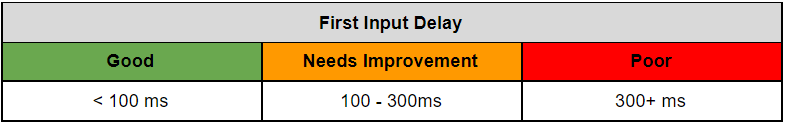 First Input Delay metrics, a "Good" score is less than 100 ms, "needs improvement" is 100 to 300 ms, and "poor" is 300 ms or more