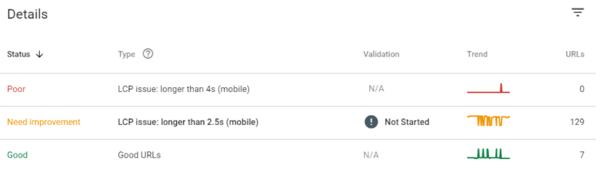 Google Search Console core web vital details showing 0 "poor" LCP issues and 129 "Needs Improvment" LCP issues