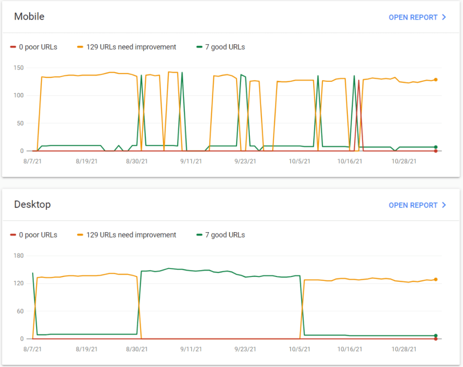 Google Search Console report overview for mobile and desktop showing fluctuations between "good" and "needs improvment" scores