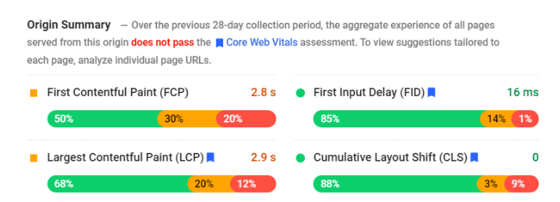Page Speed Insights Origin Summary showing FCP is 2.8s (Needs improvement) LCP is 2.9s (Needs improvement), FID is 17ms (Good) and CLS is 0 (Good)