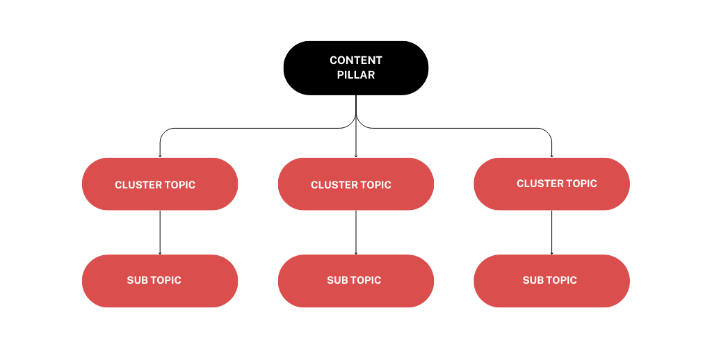 content pillar and subtopic diagram.