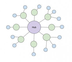 An introduction to content hubs - SALT.agency®