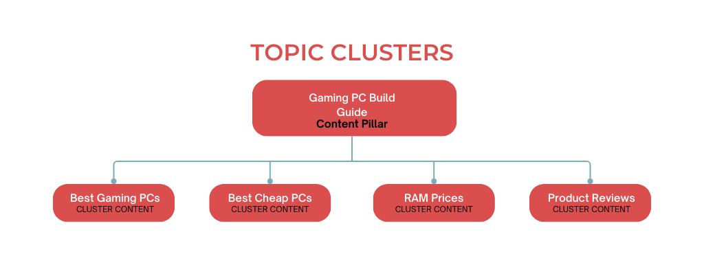 topic clusters diagram for gaming PC build guide.