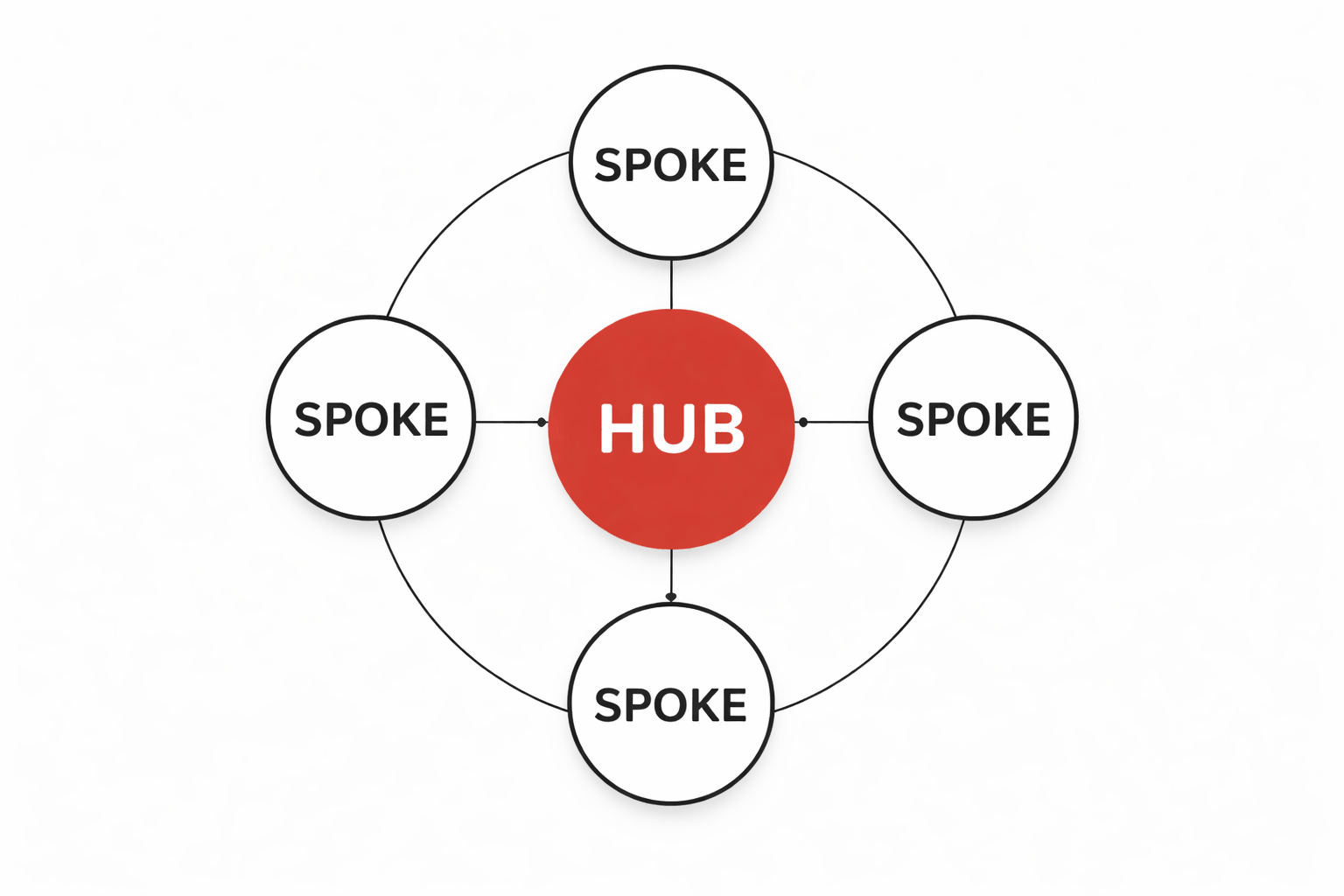 hub and spoke diagram.