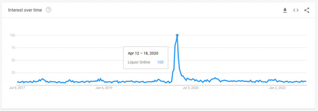 Google Trends - Liquor Online Category - Impact of Covid