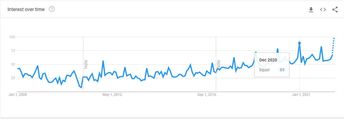 Google Trends - Liquor Category - Festive Season