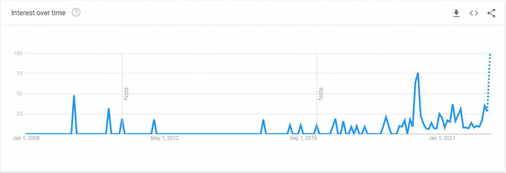 Google Trends - Liquor Delivery Category