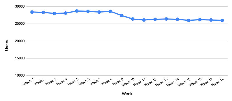 Small Drop in Organic Traffic after website resdesign