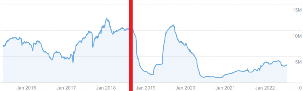 Organic Traffic of Emedicinehealth