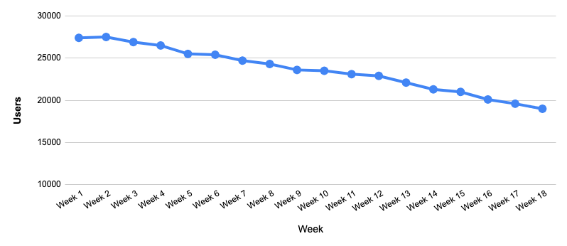 gradual traffic drop after website redesign