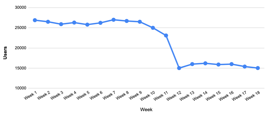 sudden traffic drop after website redesign