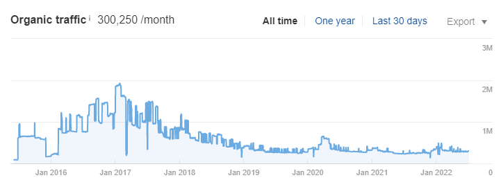 Estimated organic traffic for Blue Apron