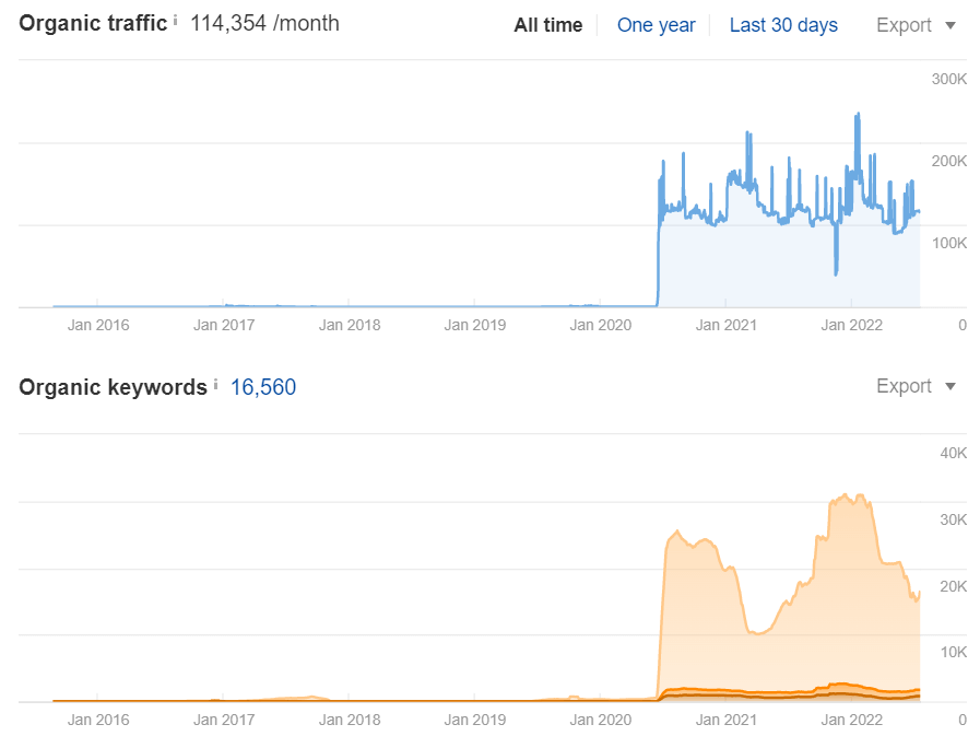 Estimated organic traffic and keywords for Green Chef