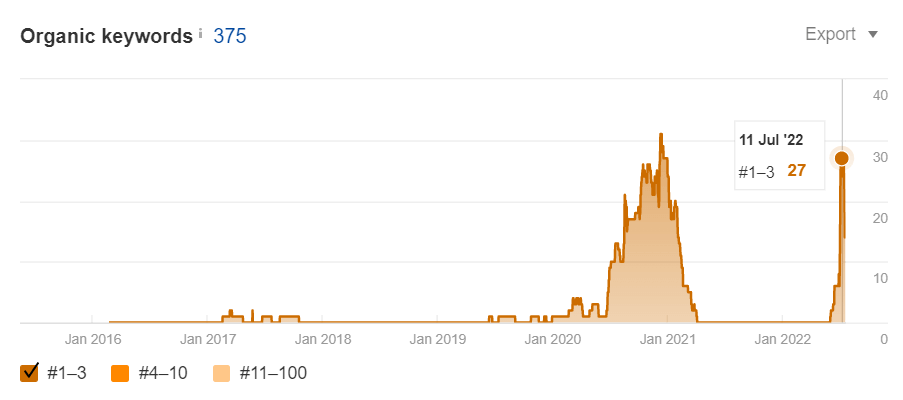 Estimated organic keywords for greenchef.com/recipes