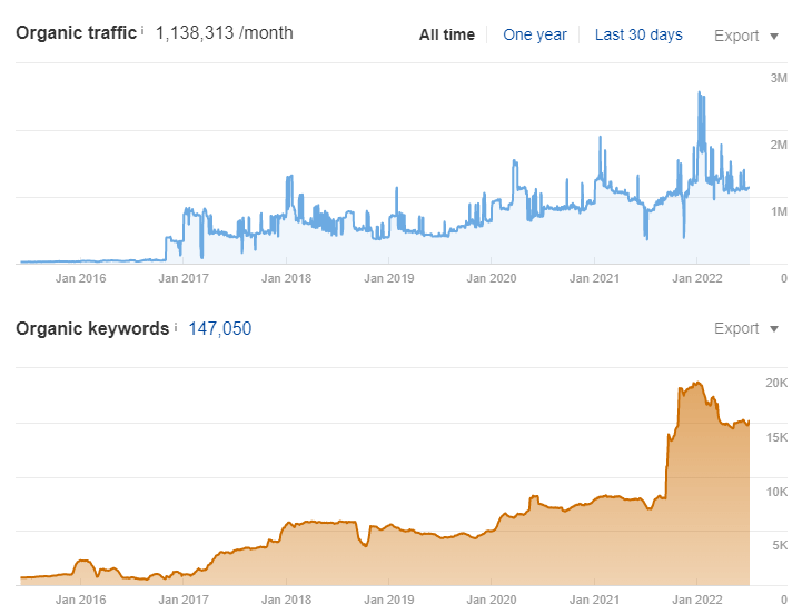 Estimated organic traffic and keywords for Hello Fresh