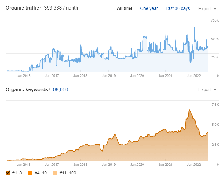 Estimated organic traffic and keywords for Home Chef