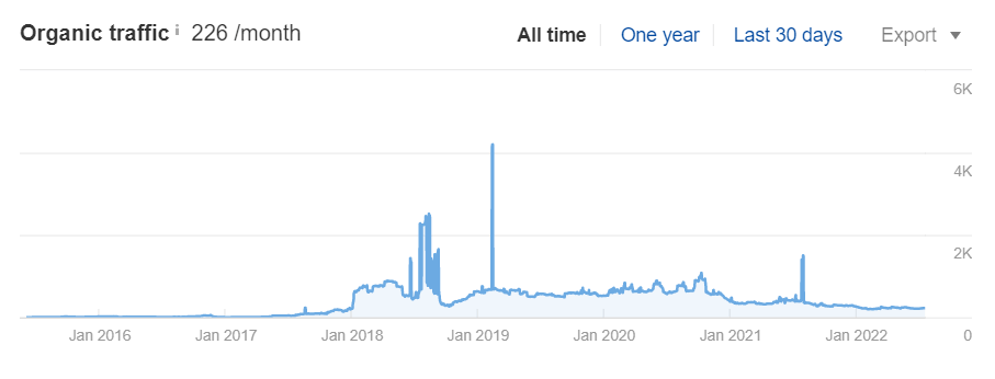 Estimated organic traffic for thetable.homechef.com