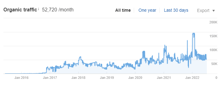 Estimated organic traffic for Marley Spoon