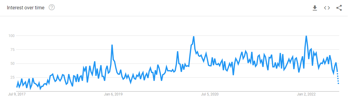 meal delivery kits search trends in US