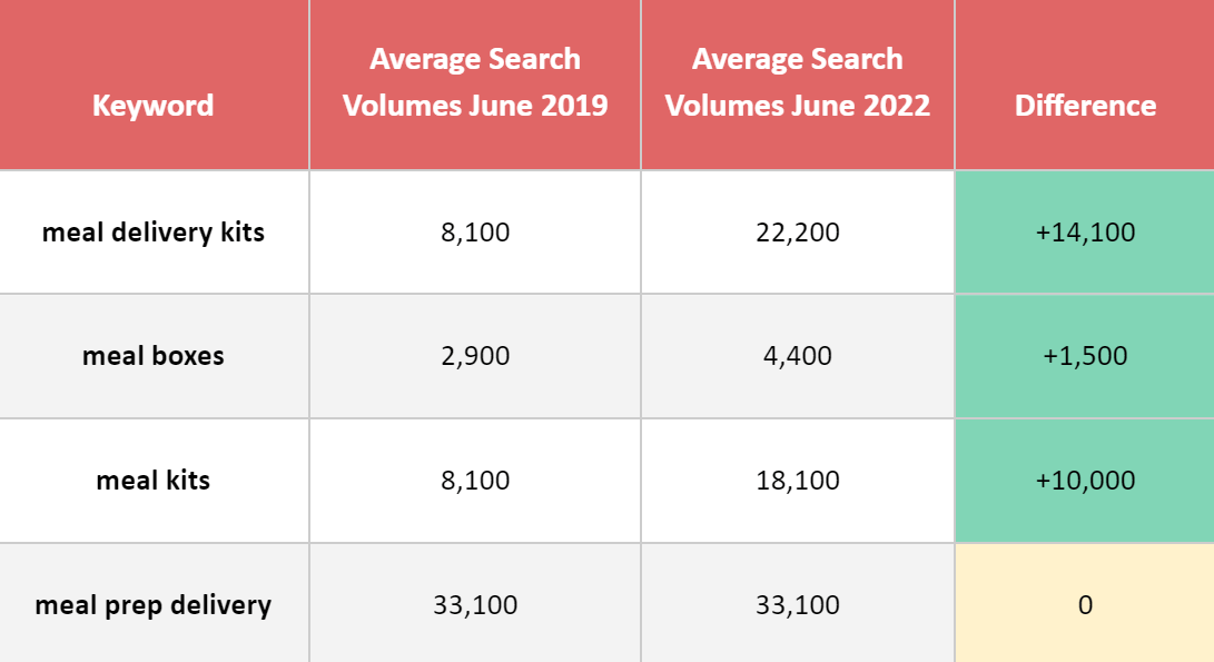 search volumes meal subscription boxes industry US