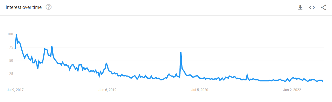 Search trends for Blue Apron in US