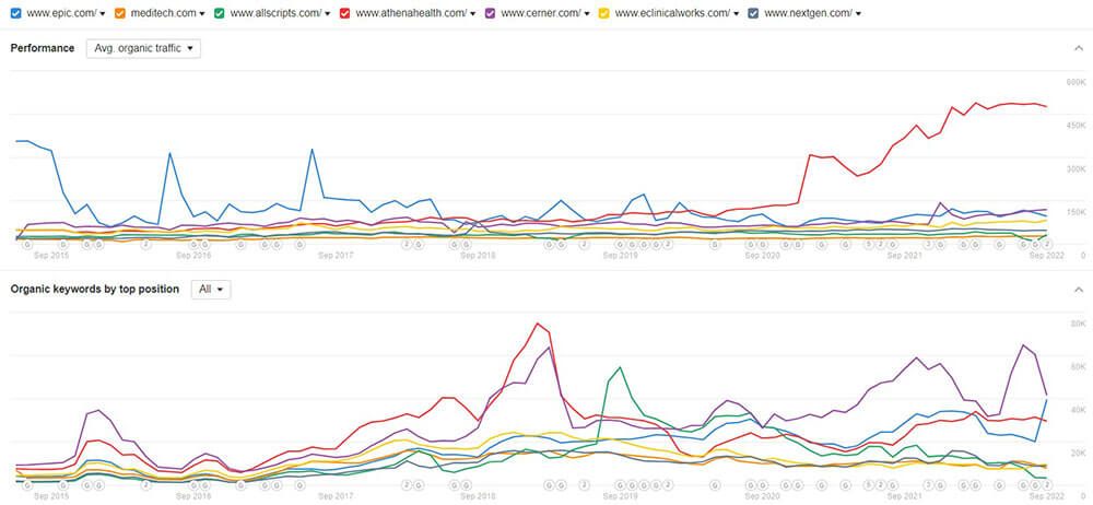 Comparison of EMR/EHR software companies performance and keyword data