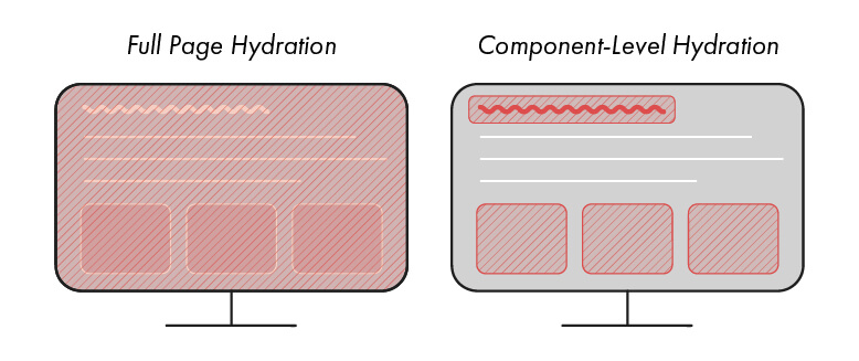 Partial and Full Hydration